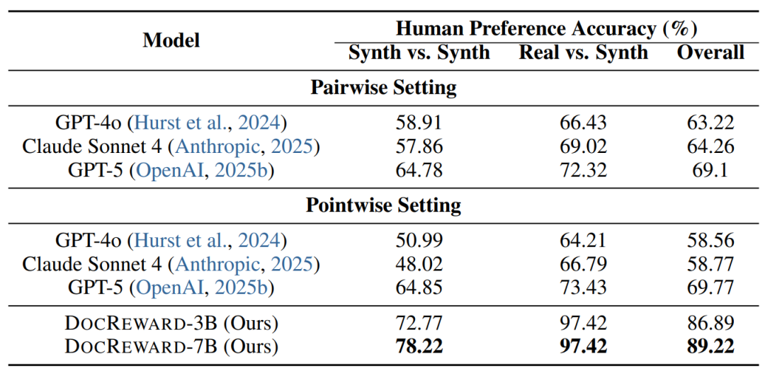 DocReward与其他奖励模型偏好准确率对比表