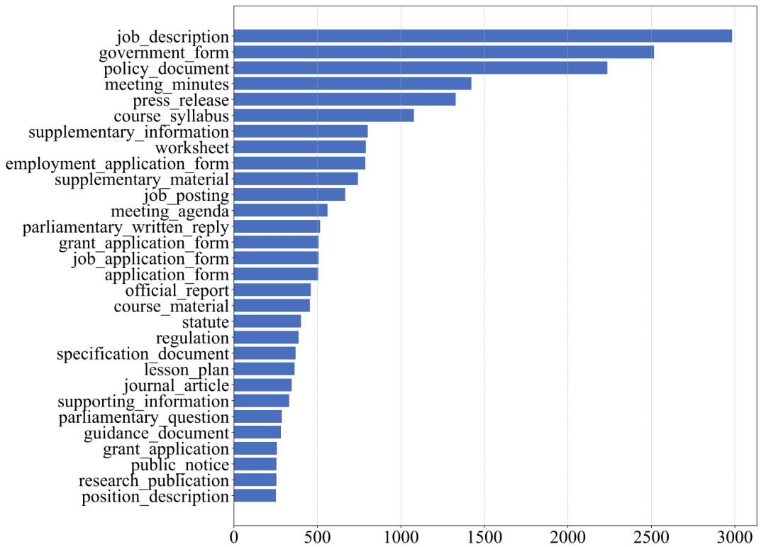 DocPair数据集Top30文档类型分布图