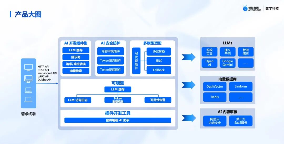 SOFA AI 网关模型智能路由代理架构图