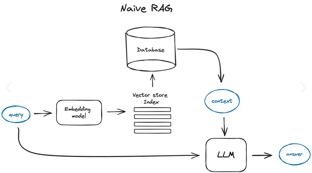 RAG技术架构示意图