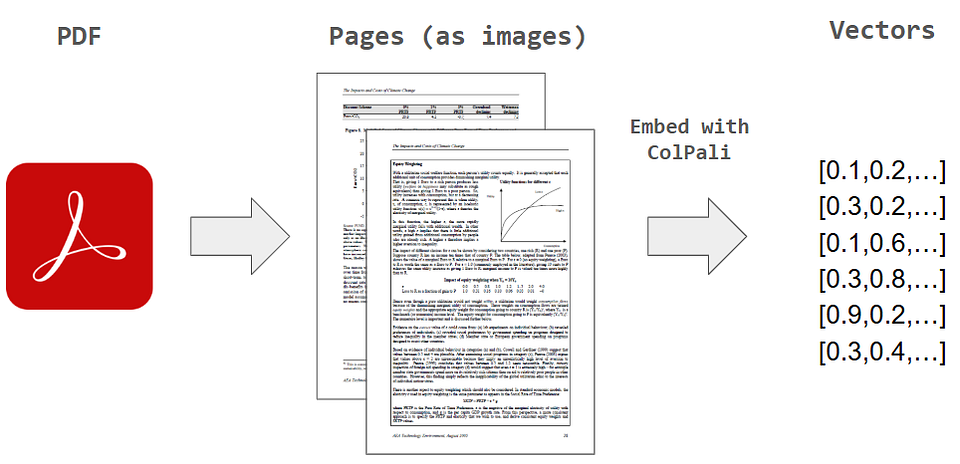 图5：ColPali处理文档页面的核心理念