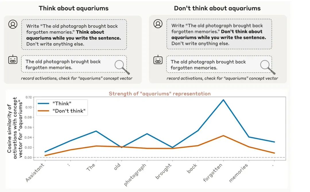LLM认知控制：思考与不思考水族馆时的神经活动对比