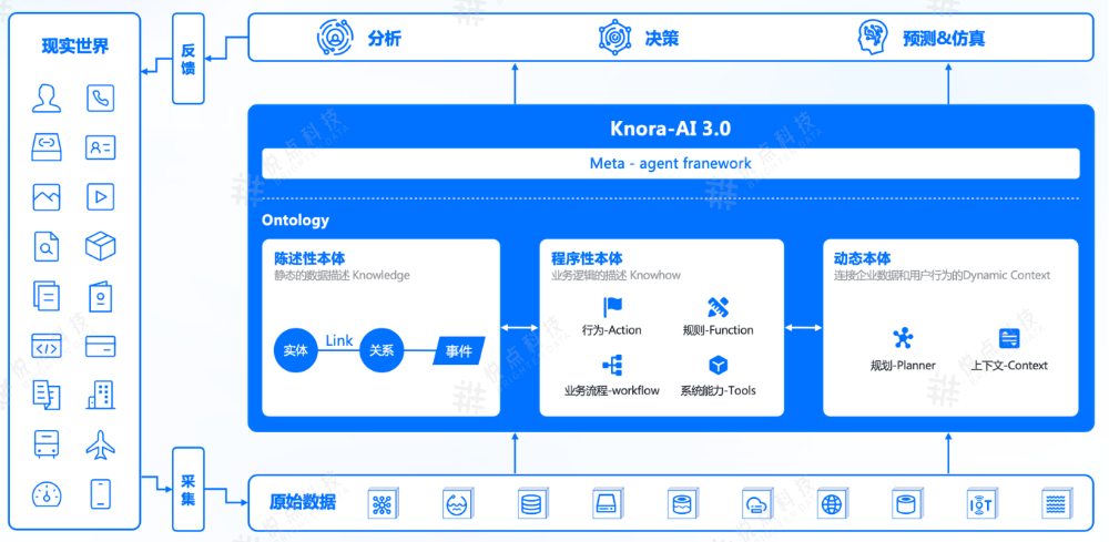 Ontology Based Agentic AI架构图