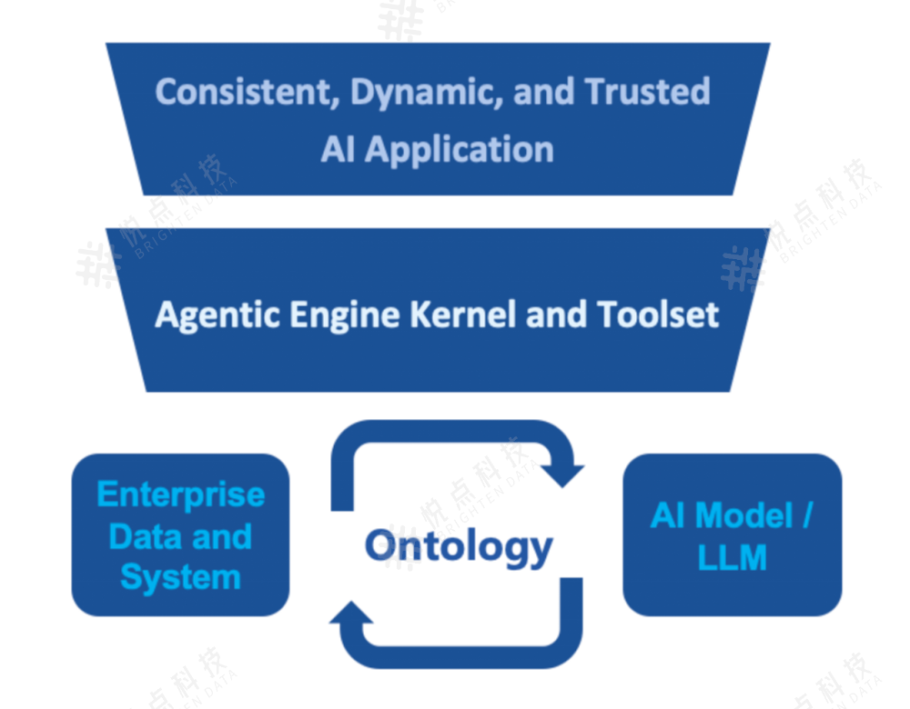 Ontology Based Agentic Engine架构图