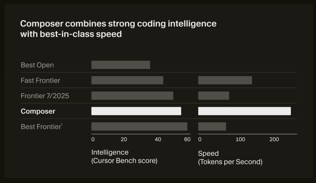 Composer模型与顶级模型能力对比图