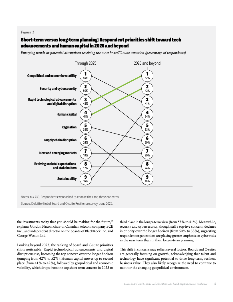 德勤报告图表：董事会与高管协作构建组织韧性