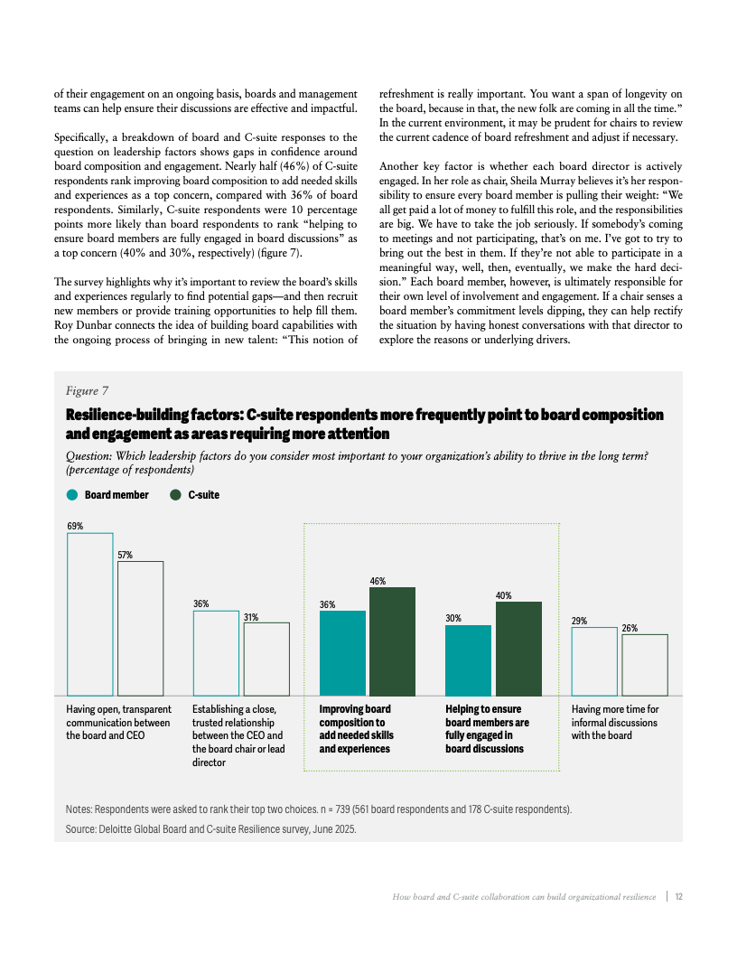 德勤报告图表：董事会与高管协作构建组织韧性