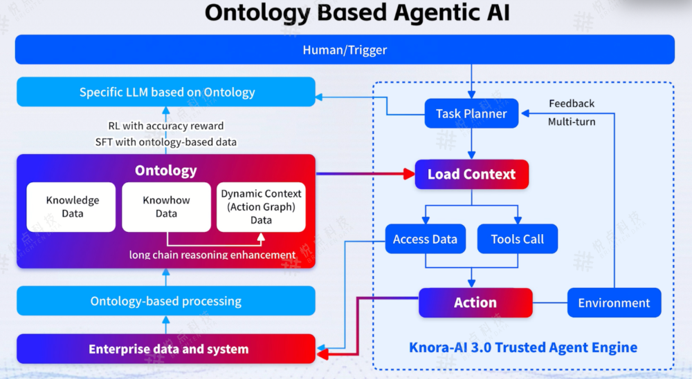 悦点本体驱动智能应用运行架构图