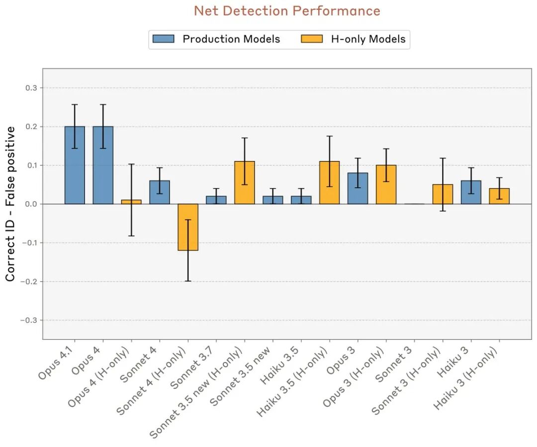 不同Claude模型在内省测试中的检测准确率对比