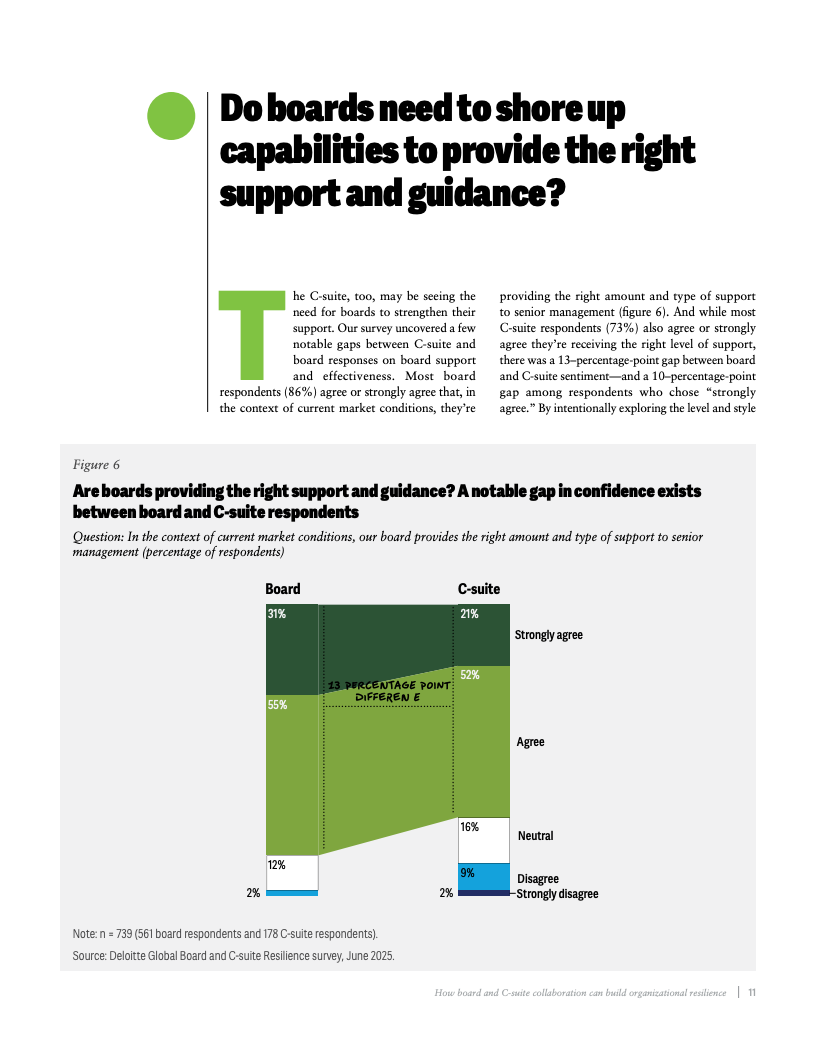 德勤报告图表：董事会与高管协作构建组织韧性