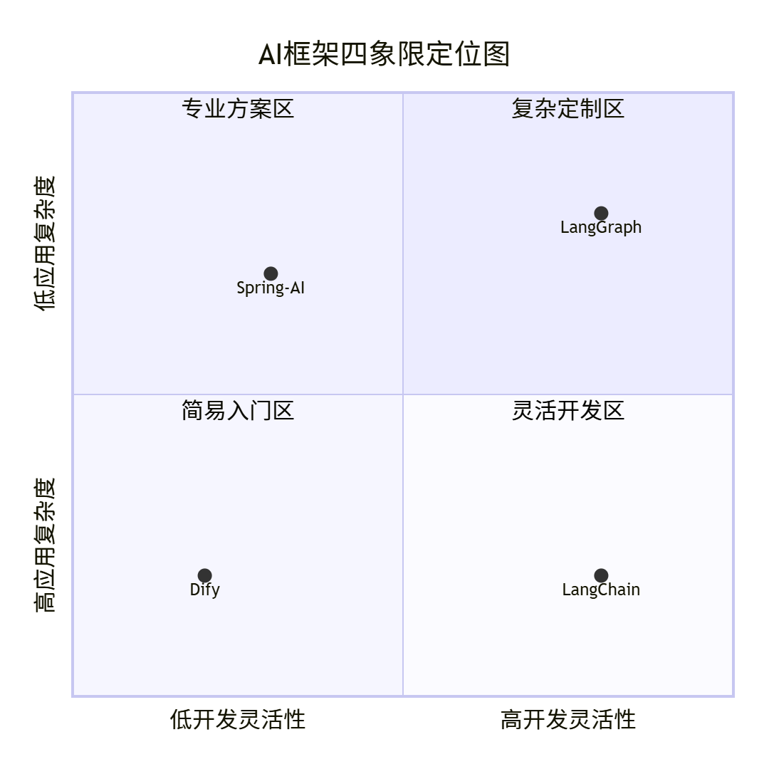 AI框架四象限定位图：易用性、灵活性与生态