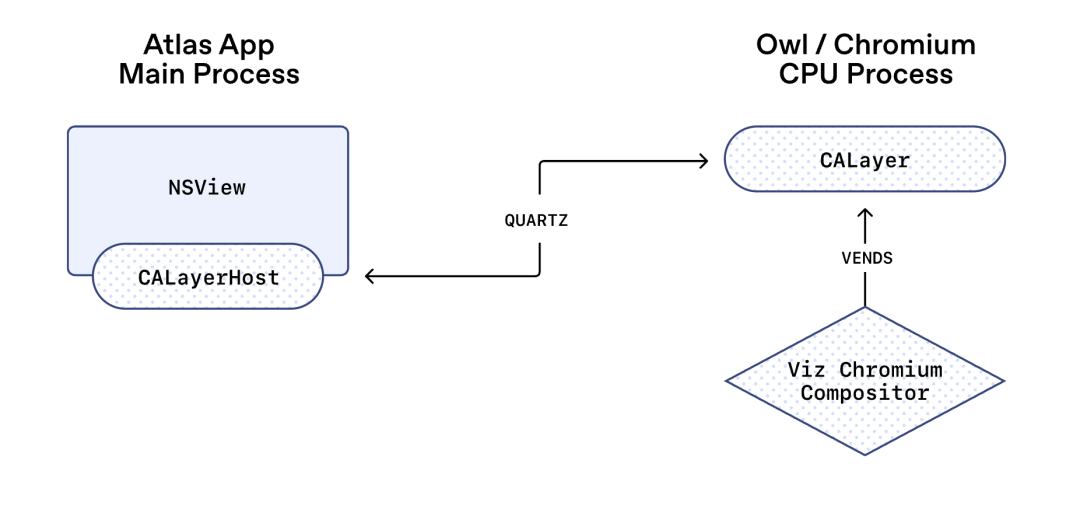 下拉菜单元素的委托渲染示意图