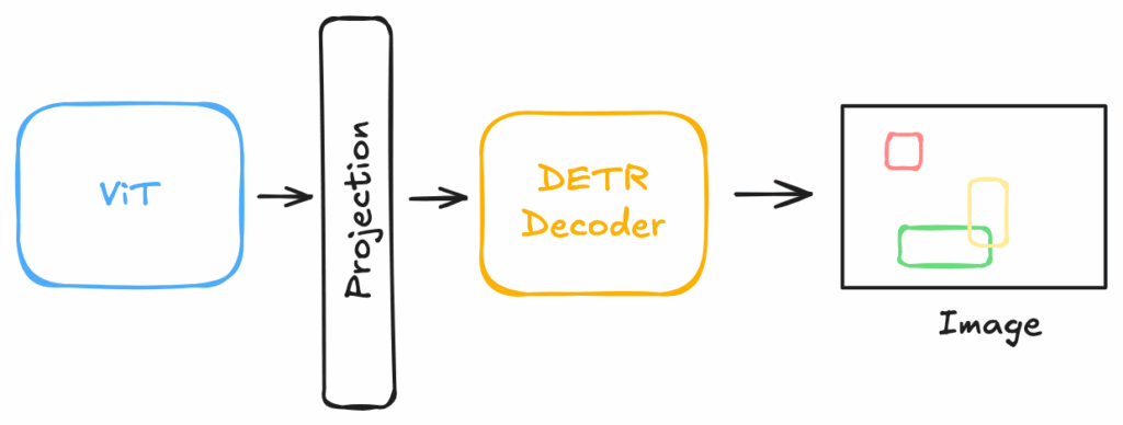LW-DETR架构示意图