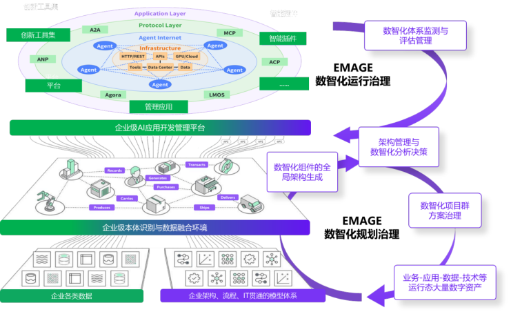 图2：EMAGE平台数智化治理演进规划