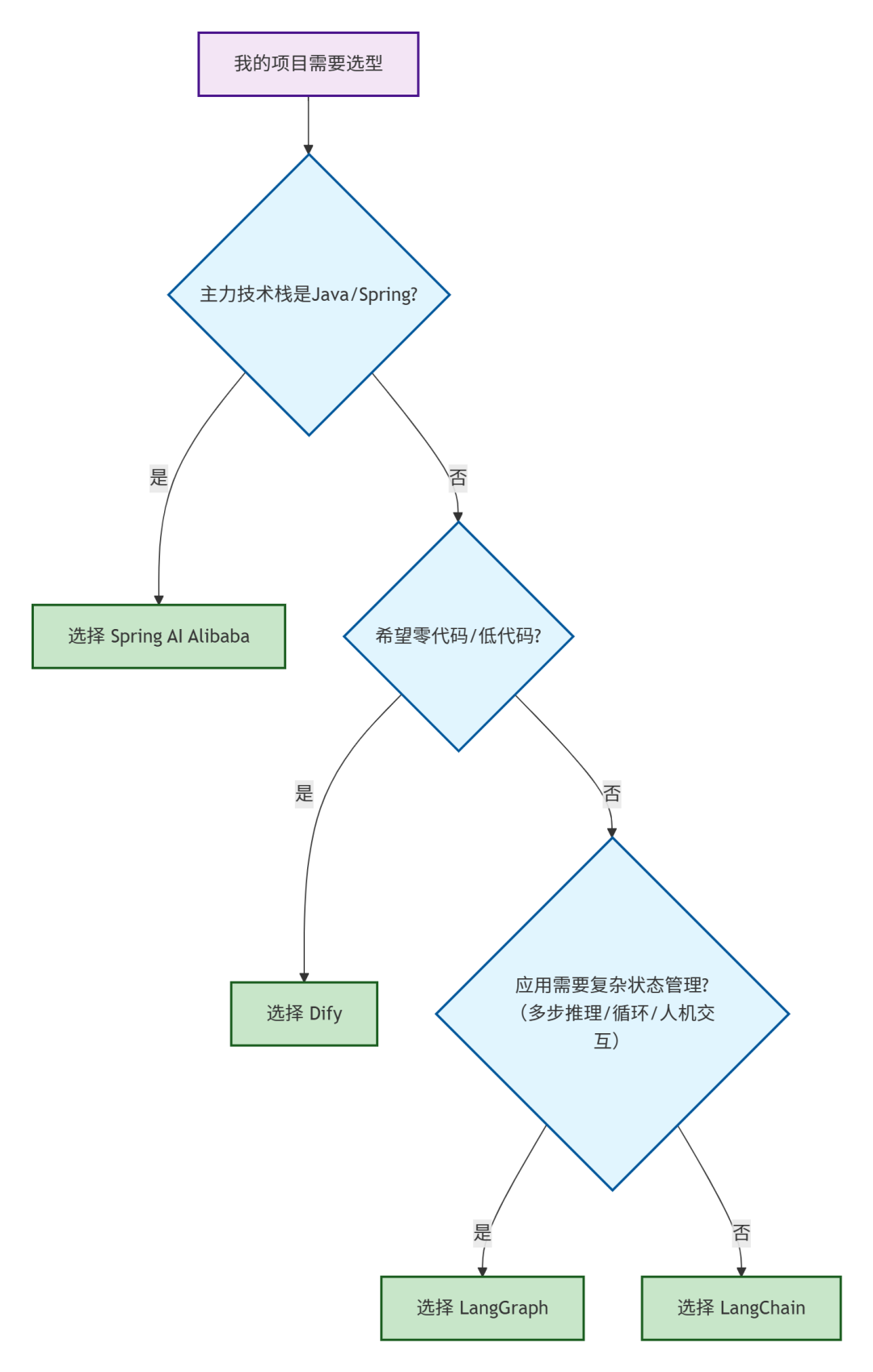 AI框架选型决策流程图