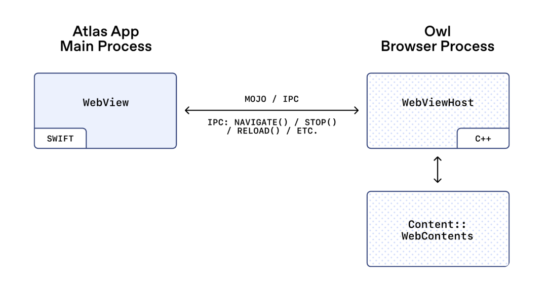 Atlas与Chromium之间Mojo IPC高层设计图