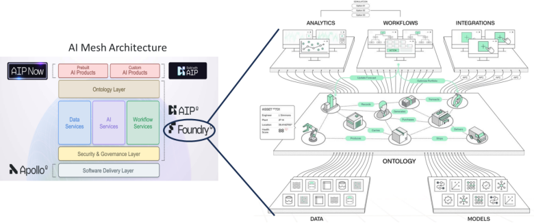 图1：Palantir的产品架构示意图