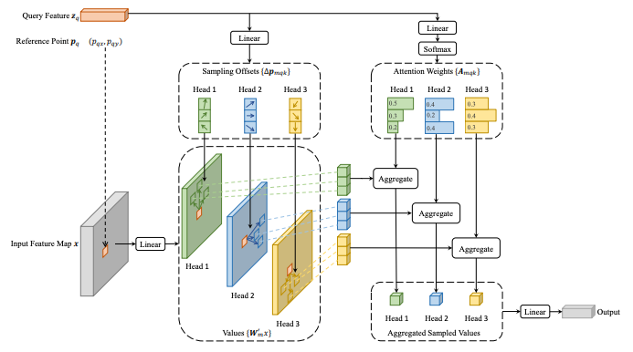 可变形注意力模块示意图