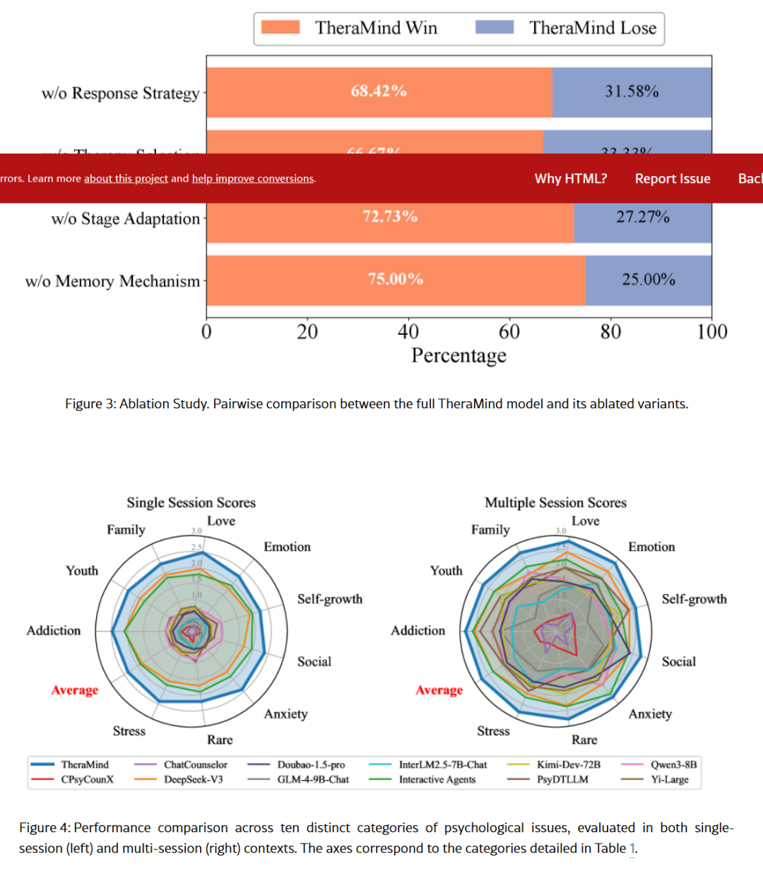 TheraMind 在不同心理问题类别上的性能对比图