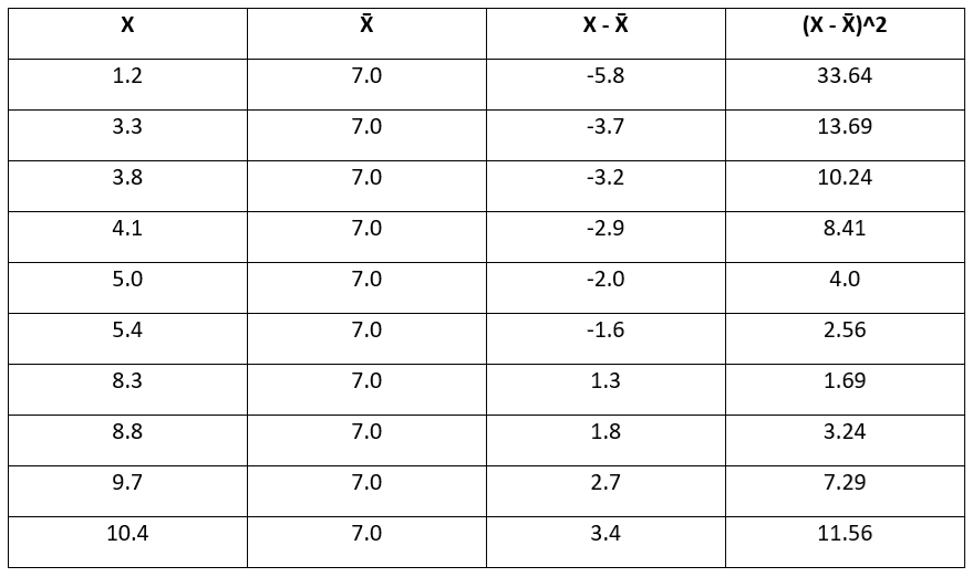 图4:各数据点与平均值偏差的平方