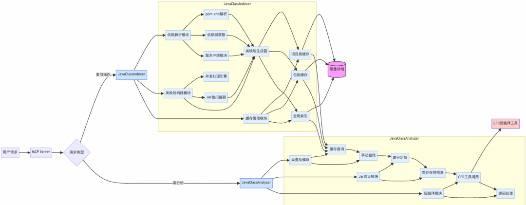 本地反编译MCP方案实现原理