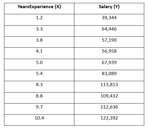 图3:用于计算皮尔逊相关系数的10点样本数据