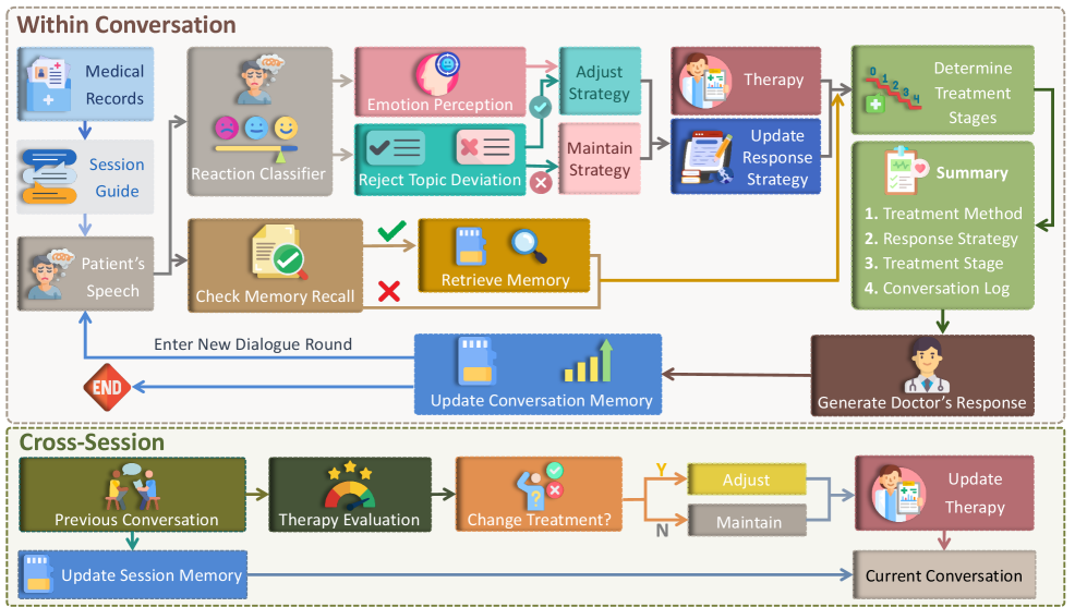 TheraMind 会话内循环关键模块示意图