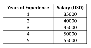 图1:线性关系的示例数据