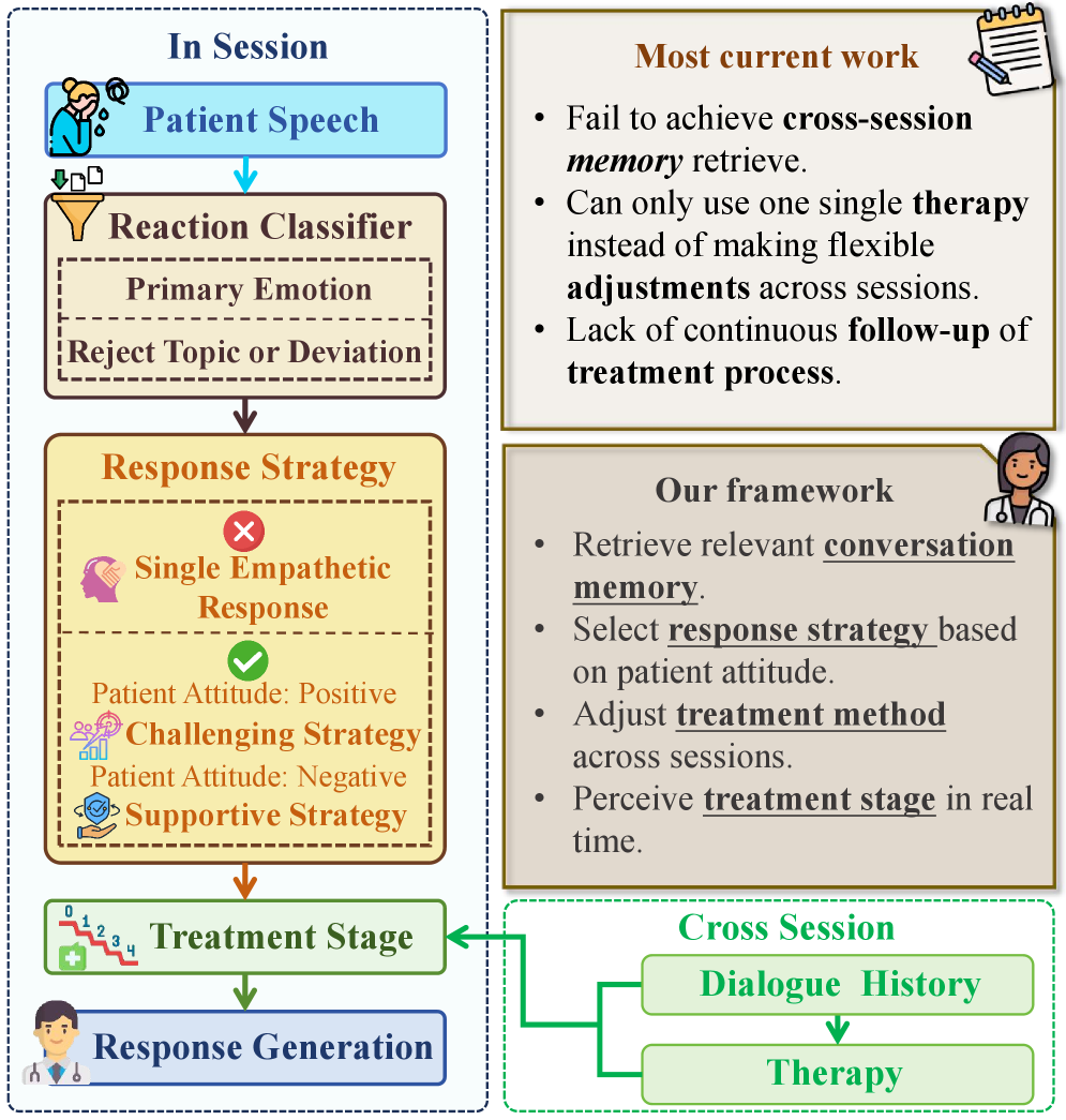 TheraMind 双循环框架示意图