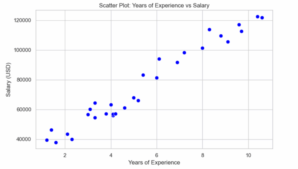 图2:工作经验与薪资的散点图