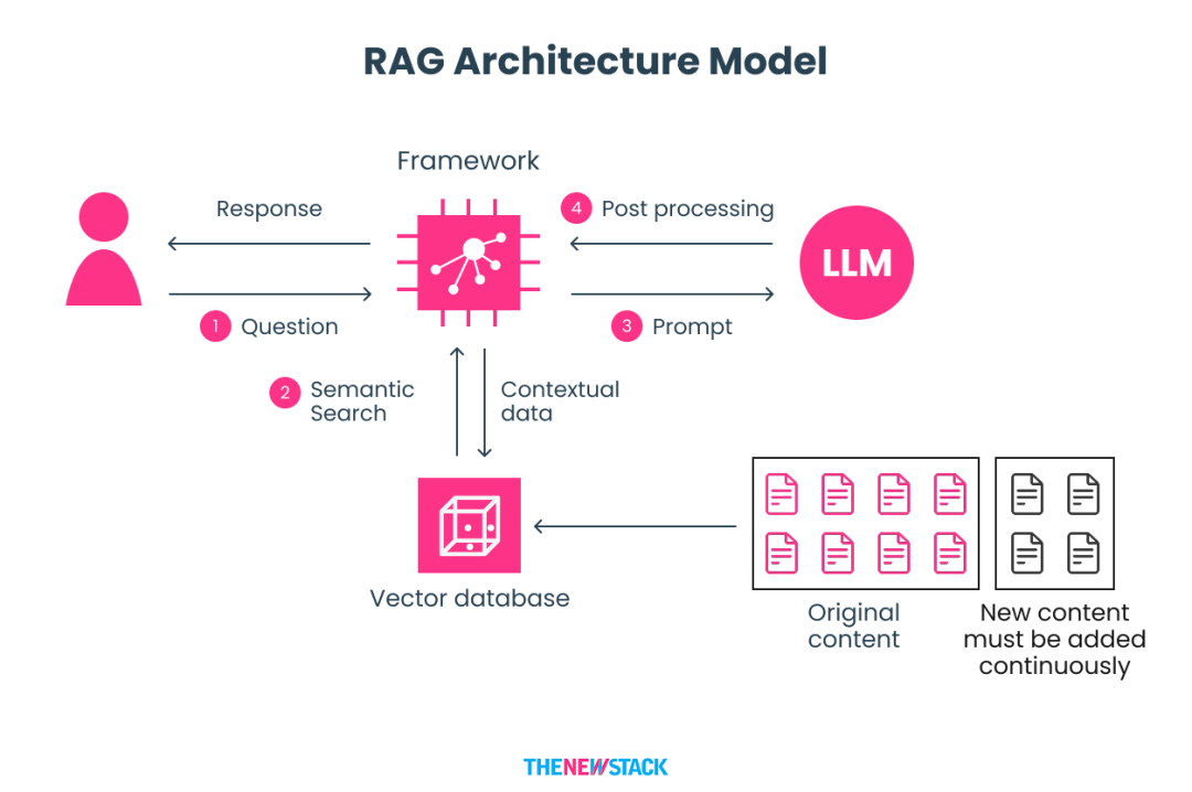 Image 64: 简化的RAG架构，包括用于上下文数据的数据管道。