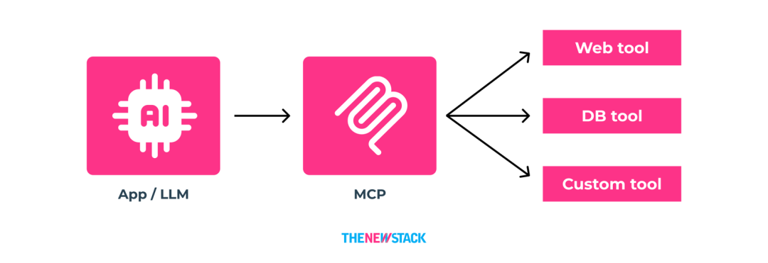Image 63: MCP处理来自应用程序和LLM的请求，然后从外部源馈送数据。