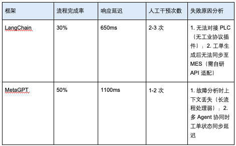 开源框架在设备运维场景下的测试结果