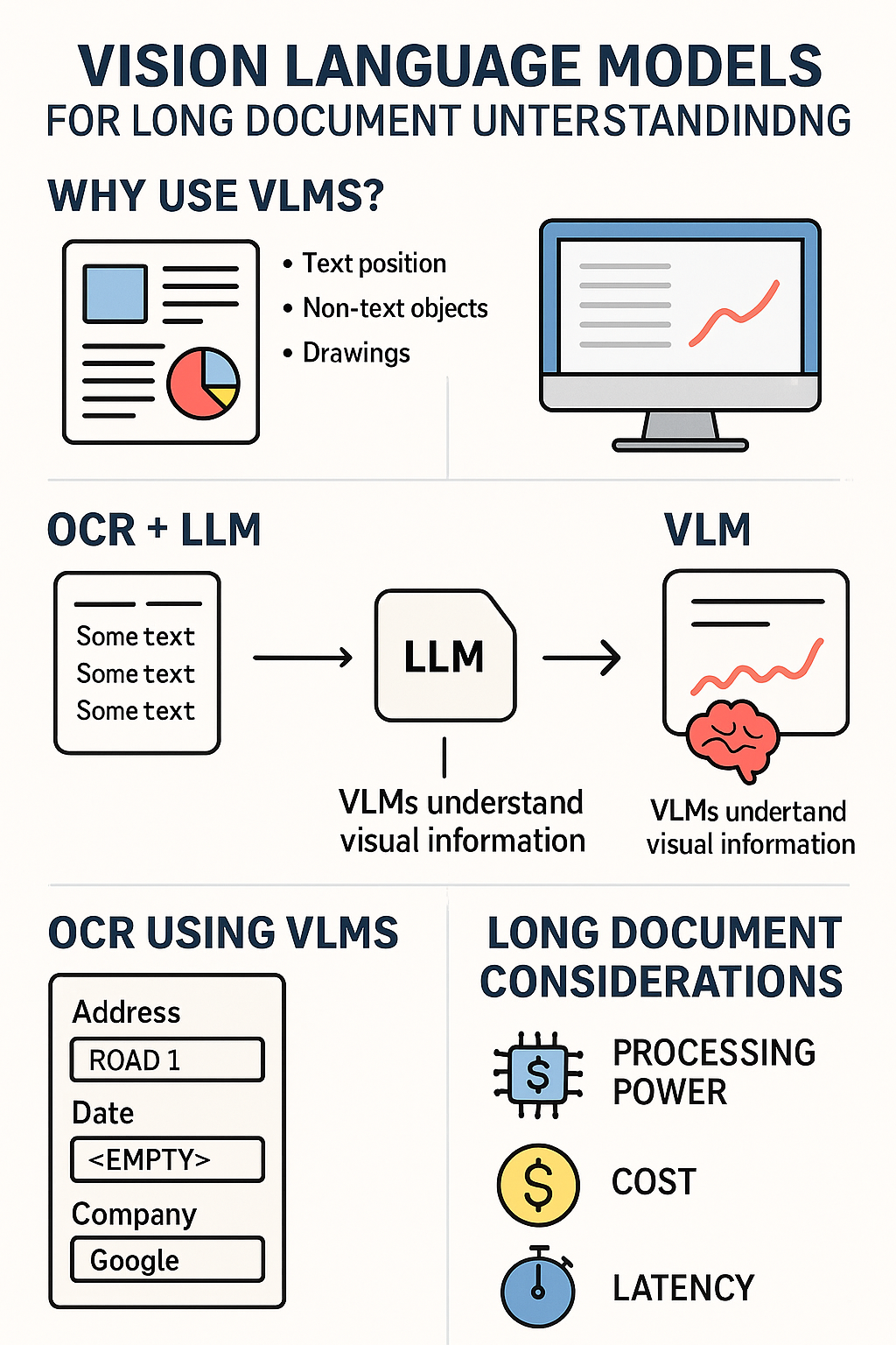 图1：VLM在长文档理解中的应用