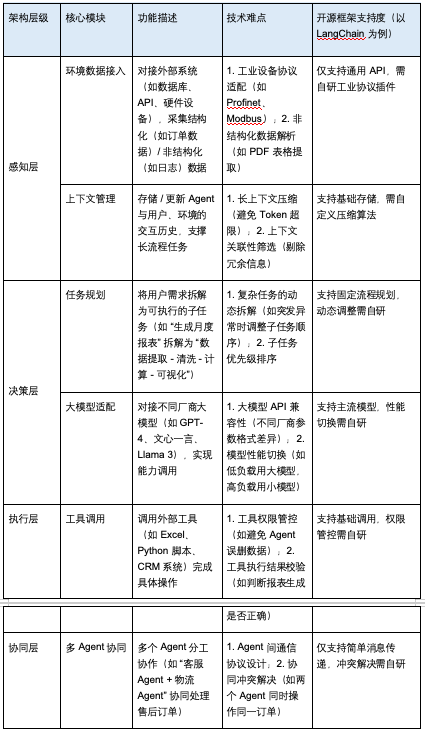 Agent 平台核心架构与技术模块图