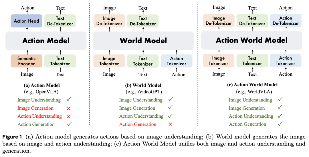 WorldVLA统一动作世界模型架构