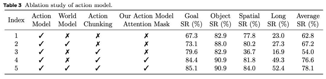世界模型增强动作模型机制