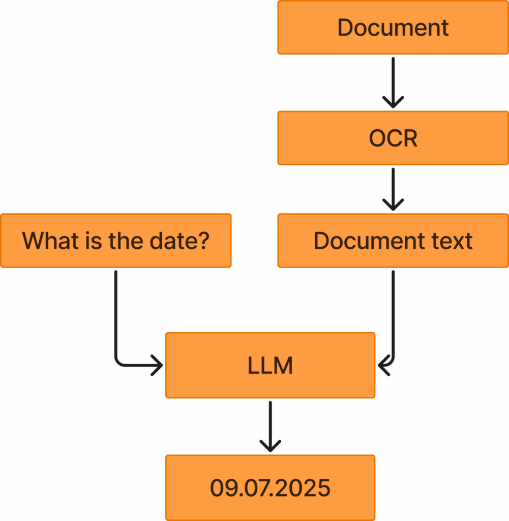 图2：OCR与LLM结合的方法