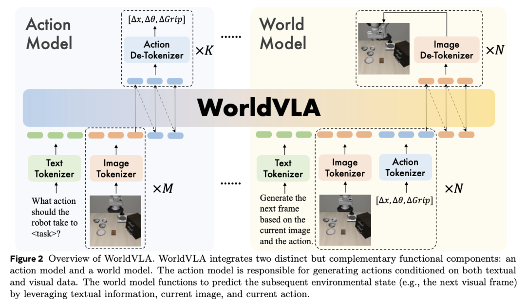 WorldVLA动作分词器示例