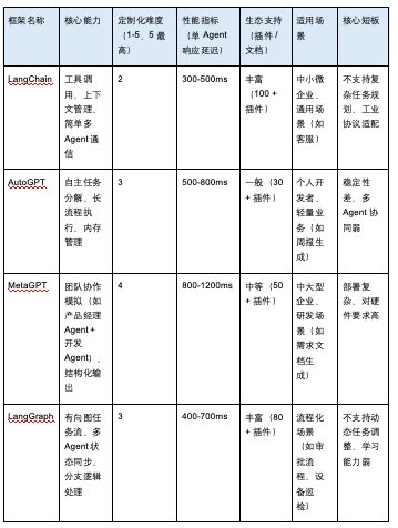 开源 Agent 框架对比分析表