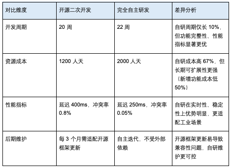 Agent 平台开发两种路径对比总结表