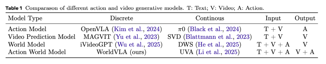 WorldVLA实验结果对比