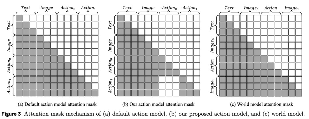 WorldVLA新型注意力掩码机制