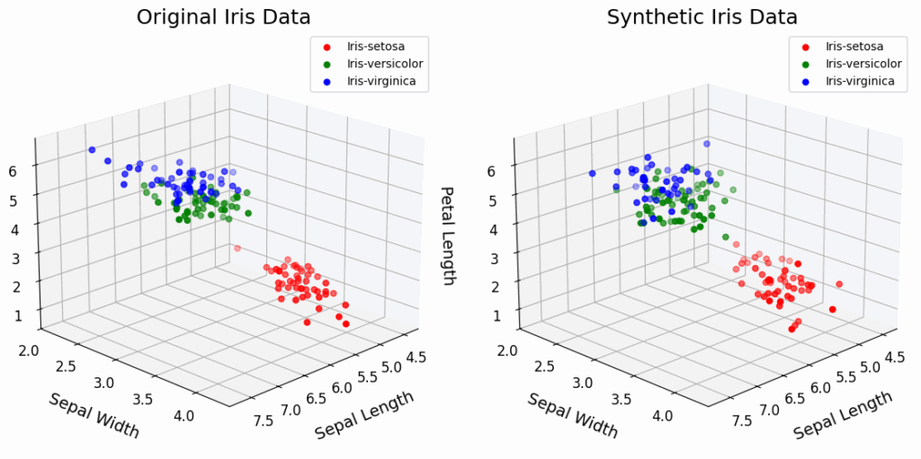 图3：原始与合成Iris数据在原始空间中的表示