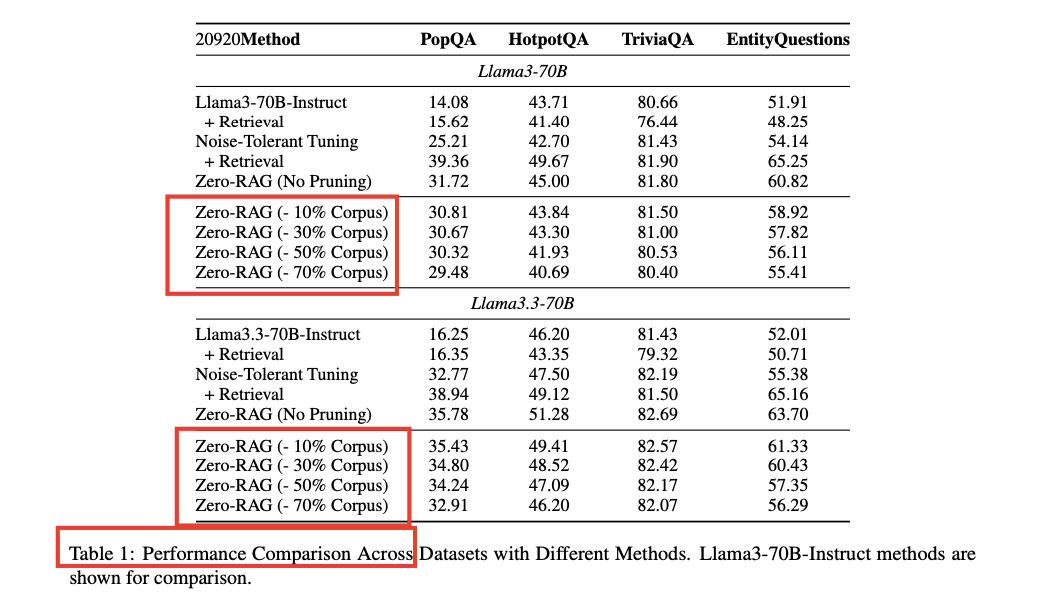 Zero-RAG主实验汇总：Llama3-70B与Llama3.3-70B性能对比