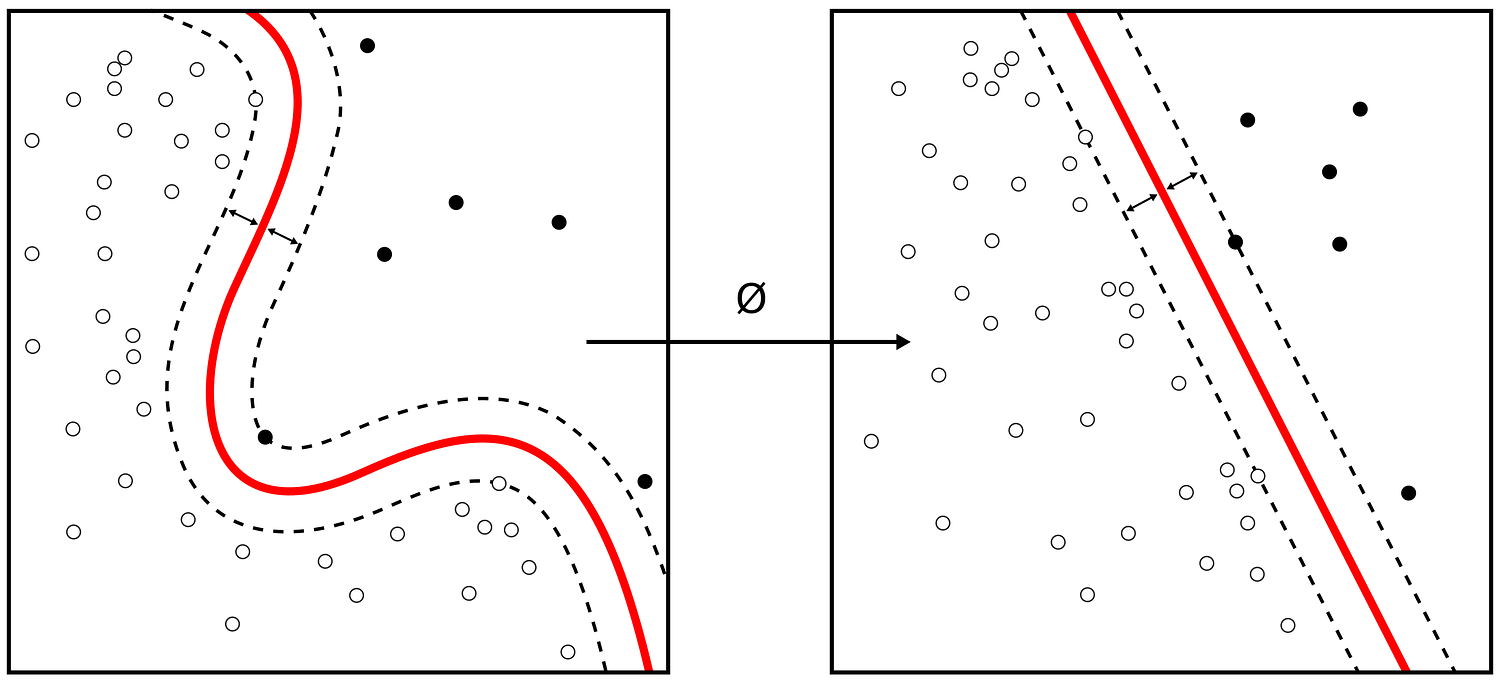 支持向量机通过找到最佳分隔线来分离两组点
