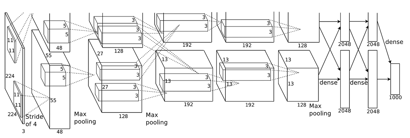 AlexNet结构图的原始描绘