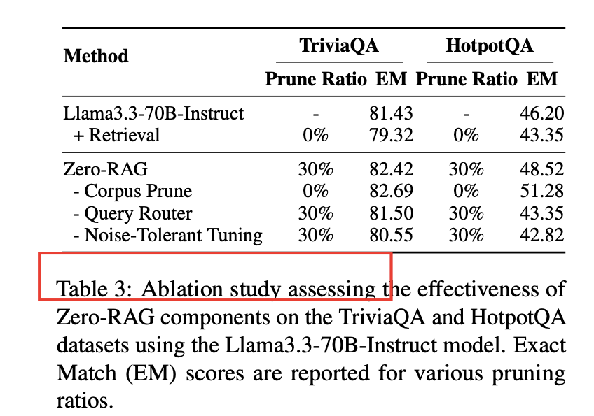 Zero-RAG消融实验结果