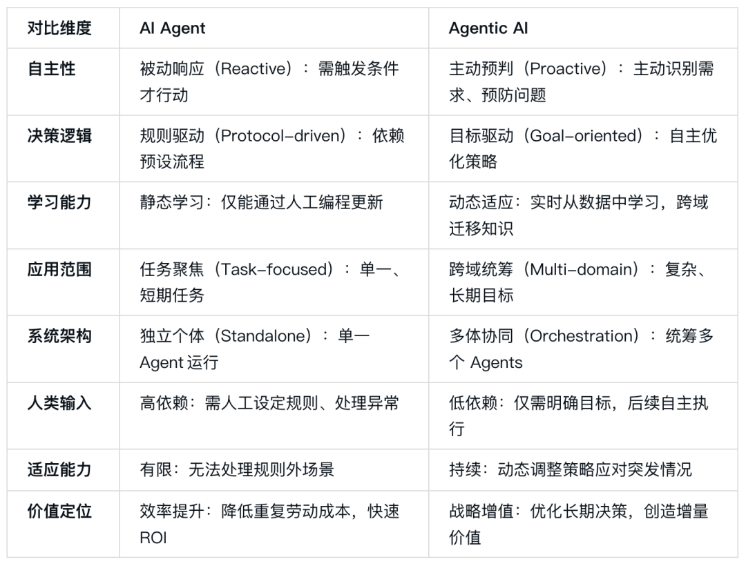 Agentic AI与AI Agent核心差异对比表格