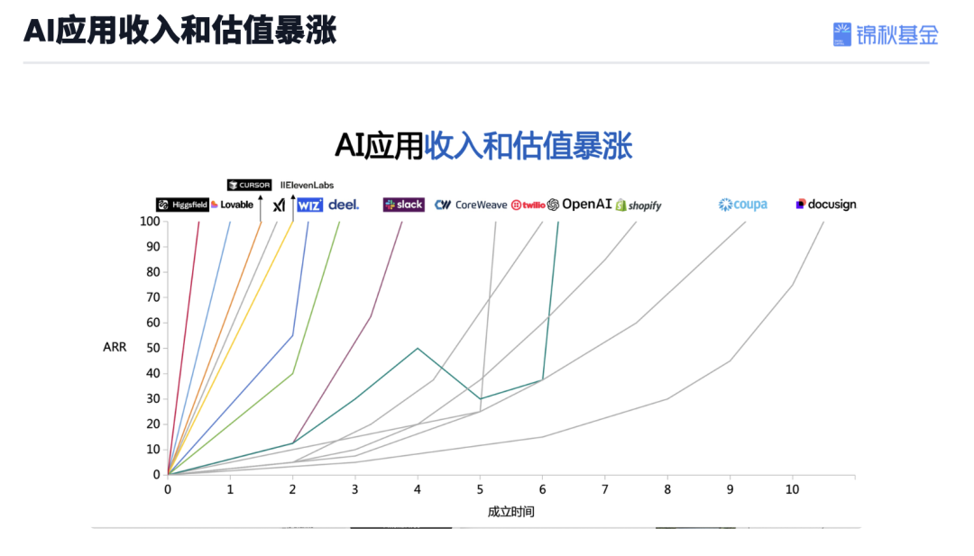 AI公司快速增长案例